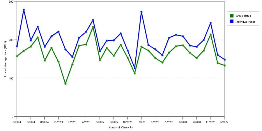 seasonality of hotel rates in Sunnyvale