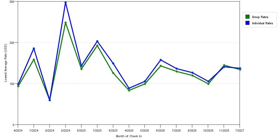 seasonality of hotel rates in Sunrise Beach
