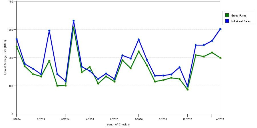 seasonality of hotel rates in Sunrise