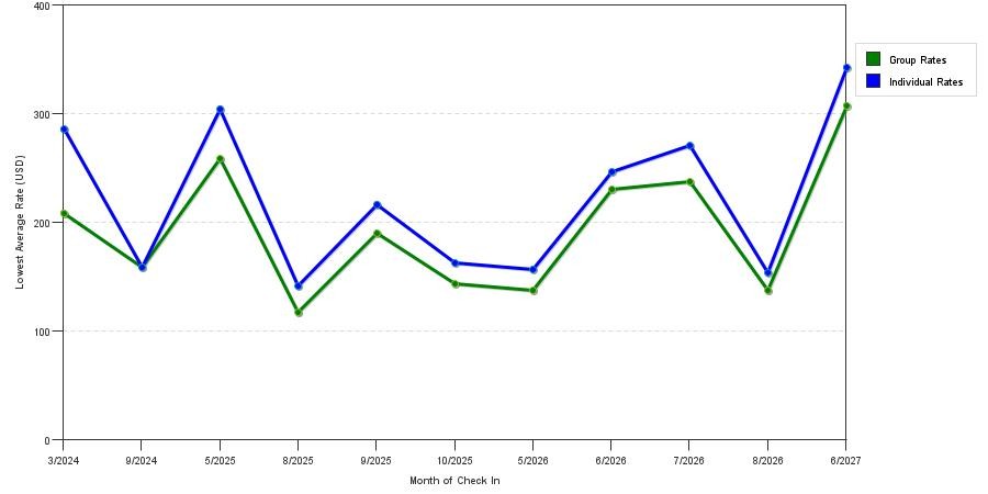 seasonality of hotel rates in Surfside Beach