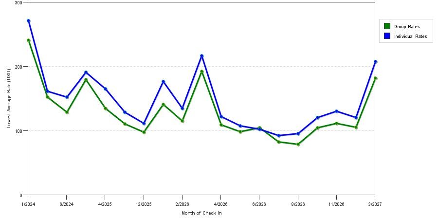 seasonality of hotel rates in Surprise