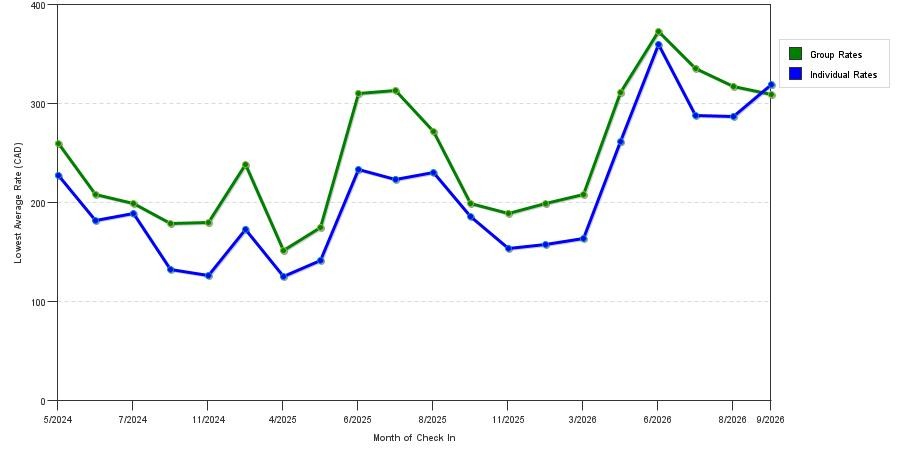 seasonality of hotel rates in Surrey