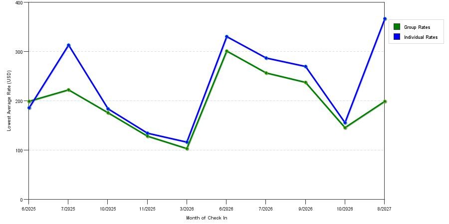 seasonality of hotel rates in Swansea
