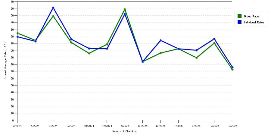 seasonality of hotel rates in Swanton