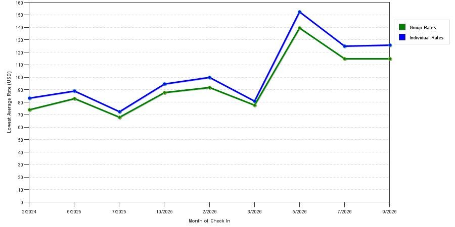 seasonality of hotel rates in Sweetwater