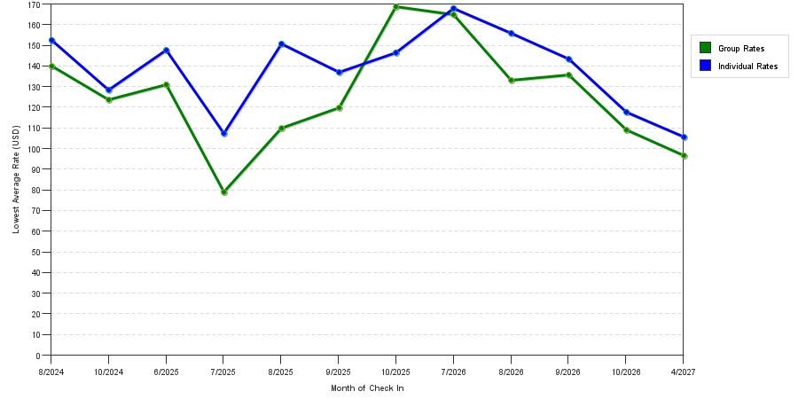 seasonality of hotel rates in Sycamore