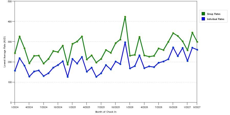 seasonality of hotel rates in Sydney