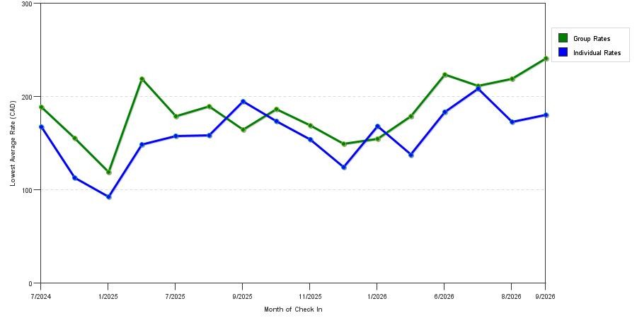 seasonality of hotel rates in Sydney