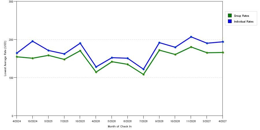seasonality of hotel rates in Sylva