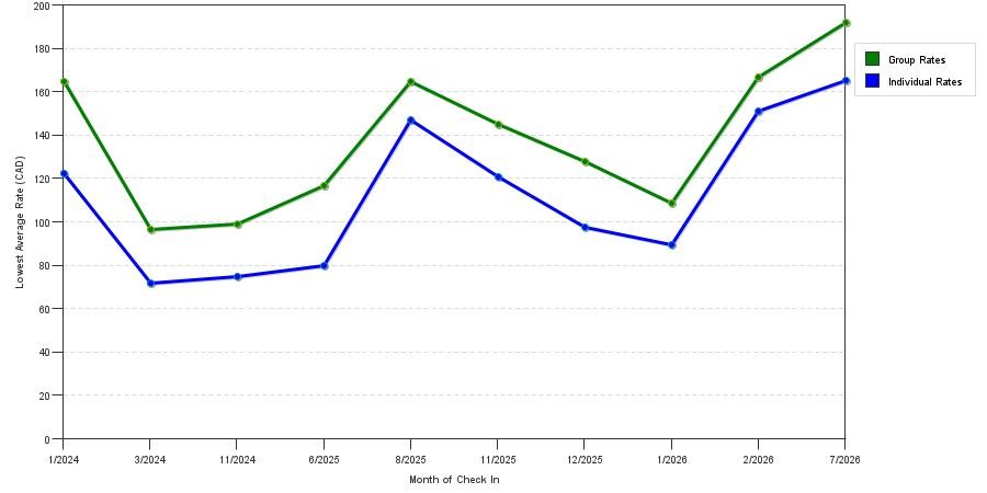 seasonality of hotel rates in Sylvan Lake