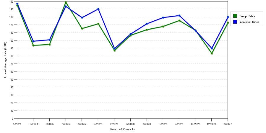 seasonality of hotel rates in Sylvania