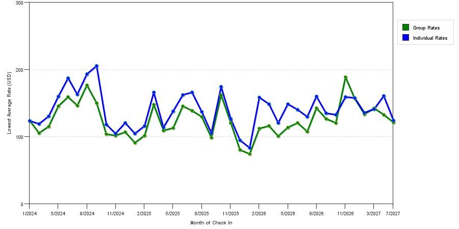 seasonality of hotel rates in Syracuse
