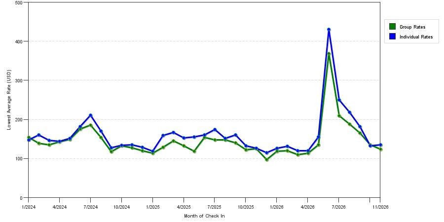 seasonality of hotel rates in Tacoma