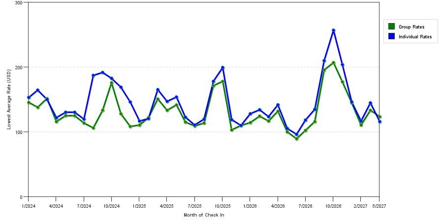 seasonality of hotel rates in Tallahassee