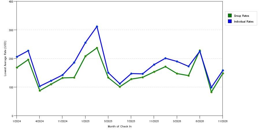 seasonality of hotel rates in Tamarac