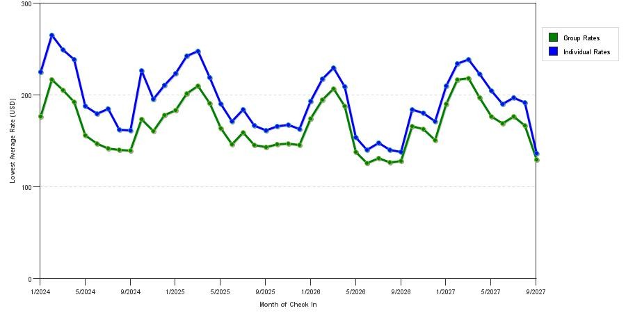 seasonality of hotel rates in Tampa