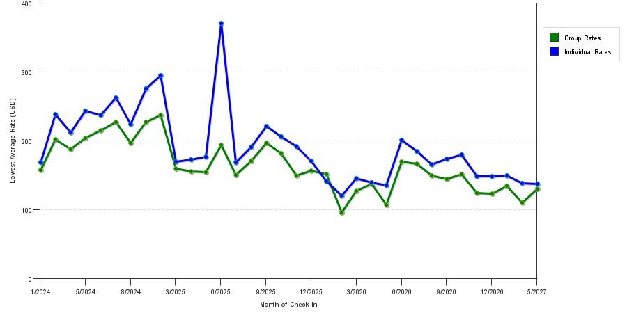 seasonality of hotel rates in Tarrytown