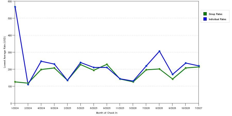 seasonality of hotel rates in Taunton