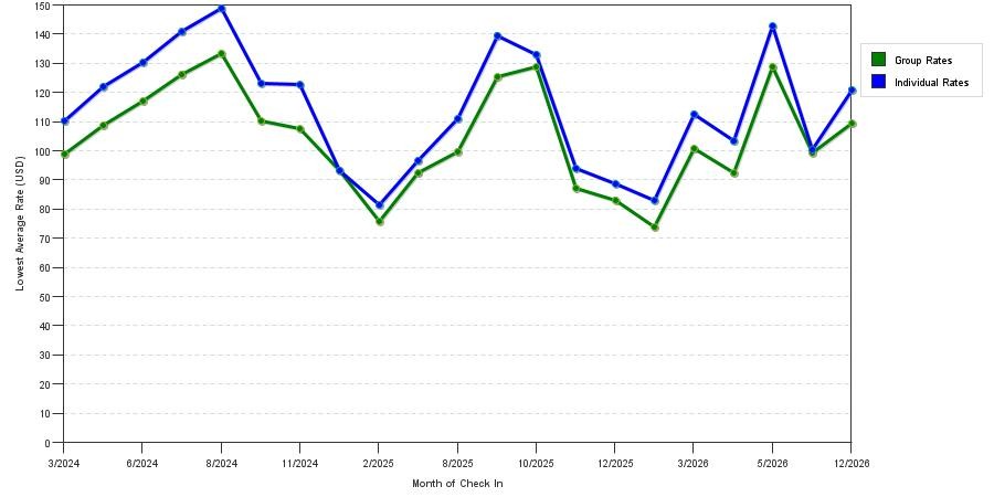 seasonality of hotel rates in Taylor