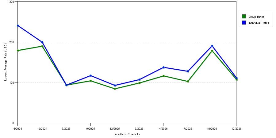seasonality of hotel rates in Taylor