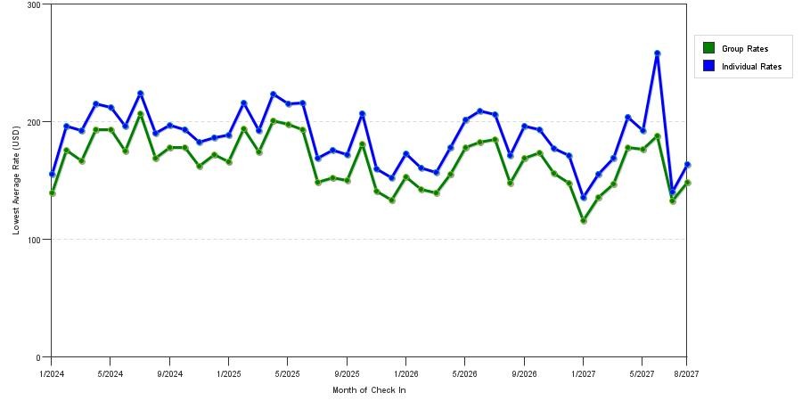 seasonality of hotel rates in Temecula
