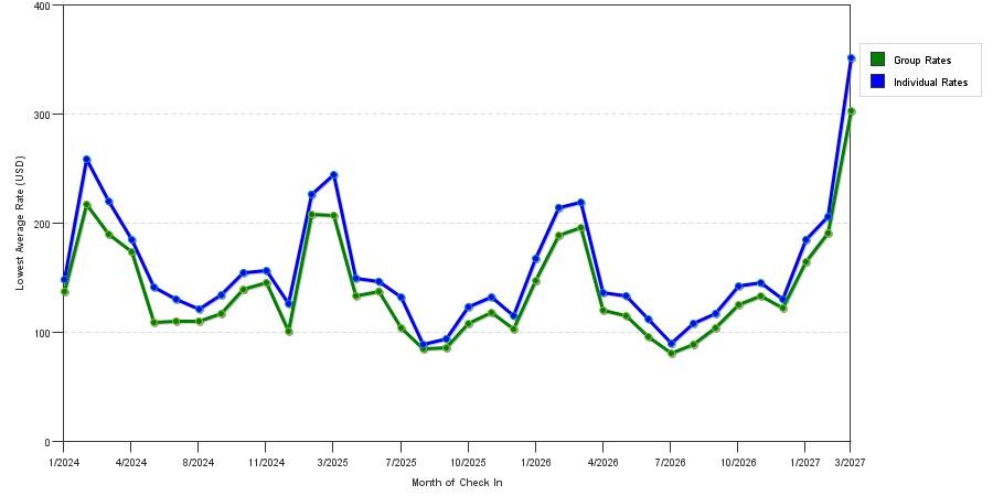 seasonality of hotel rates in Tempe