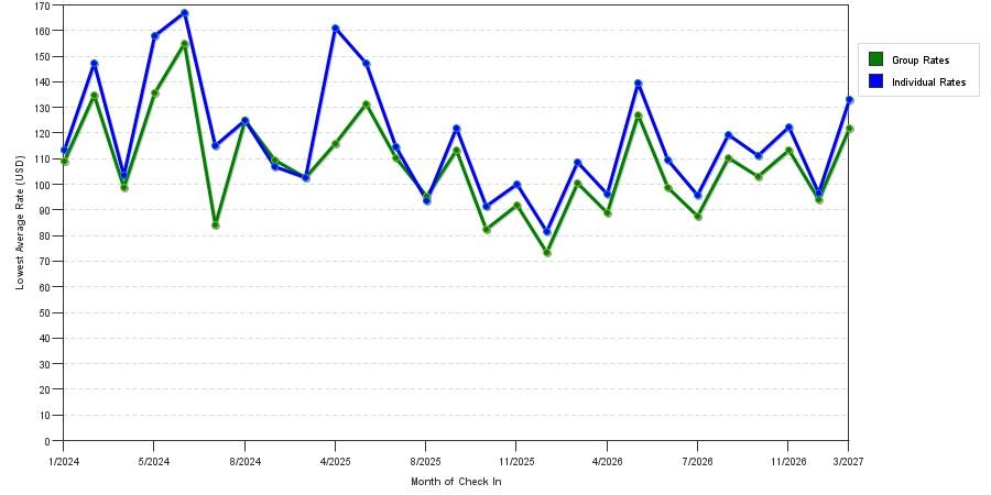 seasonality of hotel rates in Temple