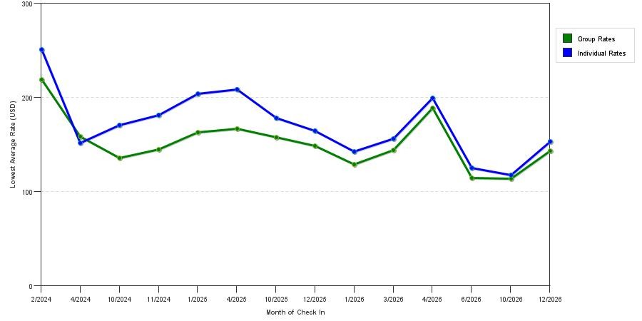 seasonality of hotel rates in Temple Terrace