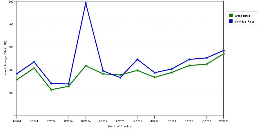 seasonality of hotel rates in Tenafly