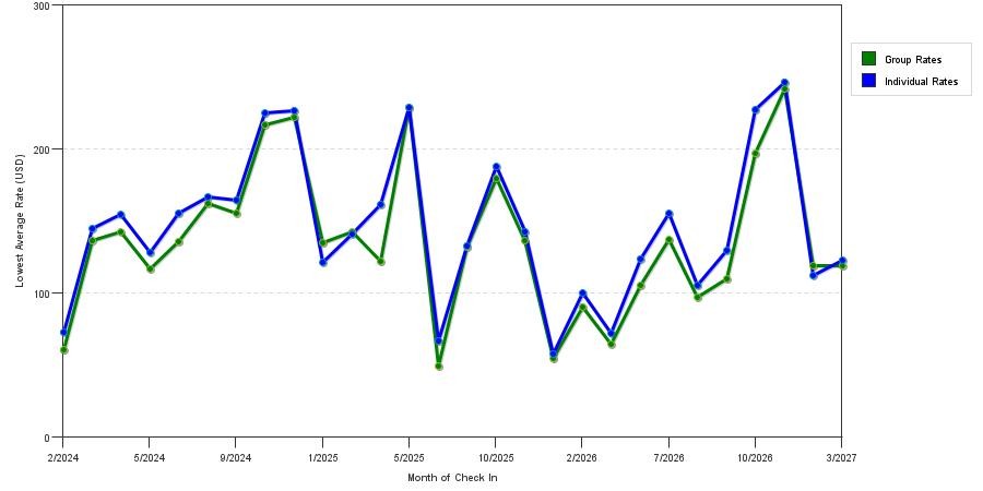 seasonality of hotel rates in Terre Haute