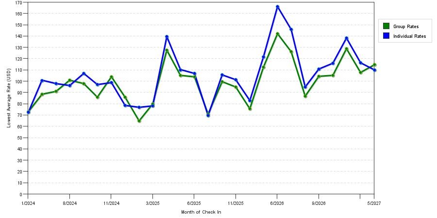 seasonality of hotel rates in Terrell