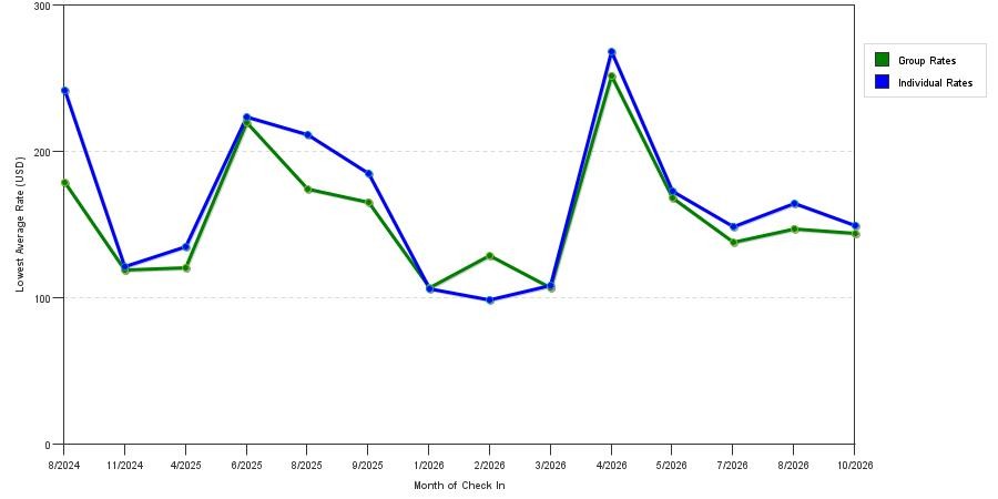 seasonality of hotel rates in Tewksbury