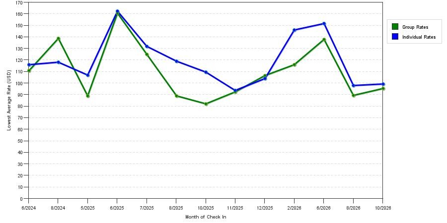 seasonality of hotel rates in Texarkana