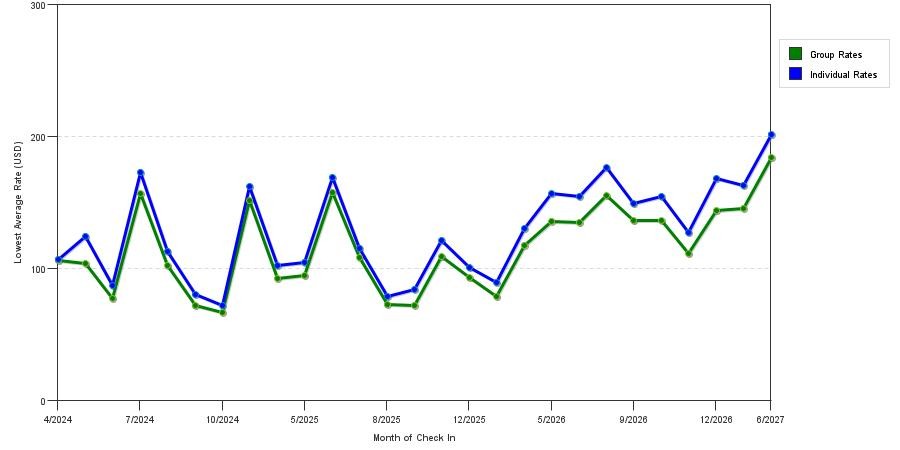 seasonality of hotel rates in Texas City