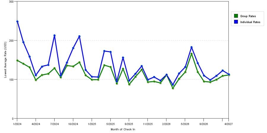seasonality of hotel rates in The Colony