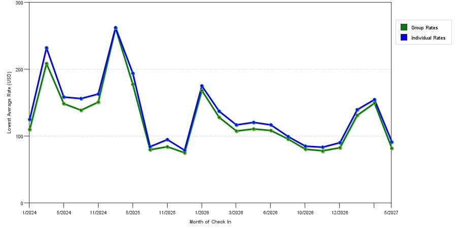 seasonality of hotel rates in The Villages