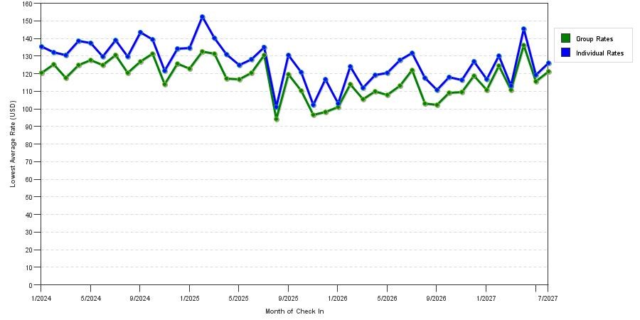 seasonality of hotel rates in The Woodlands