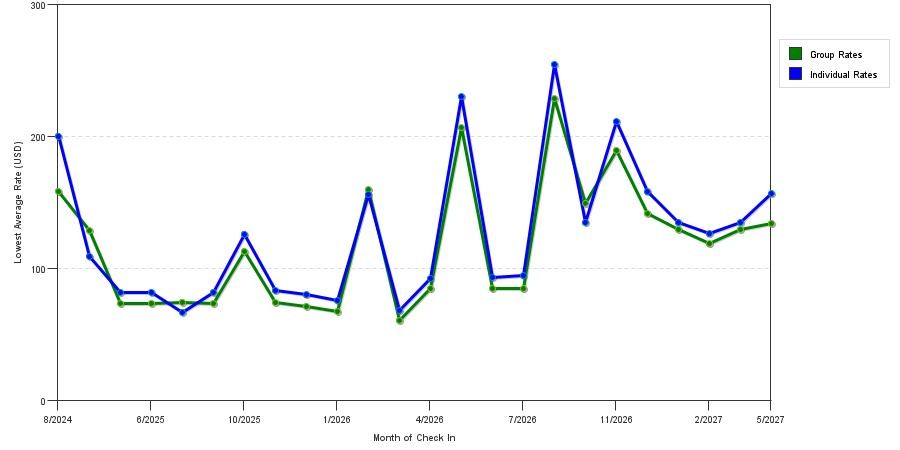 seasonality of hotel rates in Thomasville