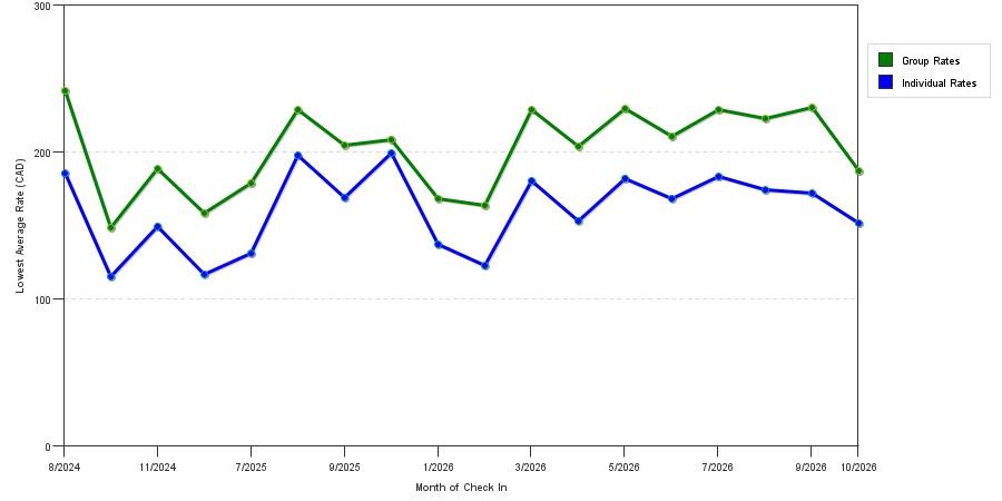 seasonality of hotel rates in Thunder Bay