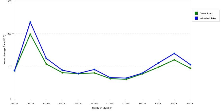 seasonality of hotel rates in Thurmont