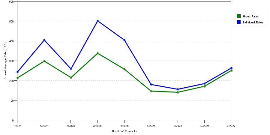 seasonality of hotel rates in Tierra Verde