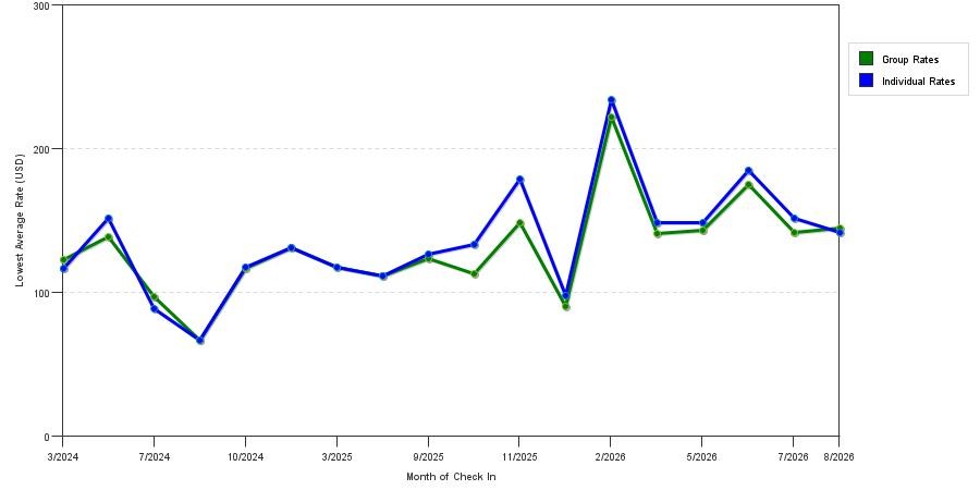 seasonality of hotel rates in Tifton