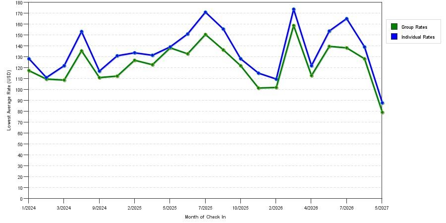 seasonality of hotel rates in Tigard