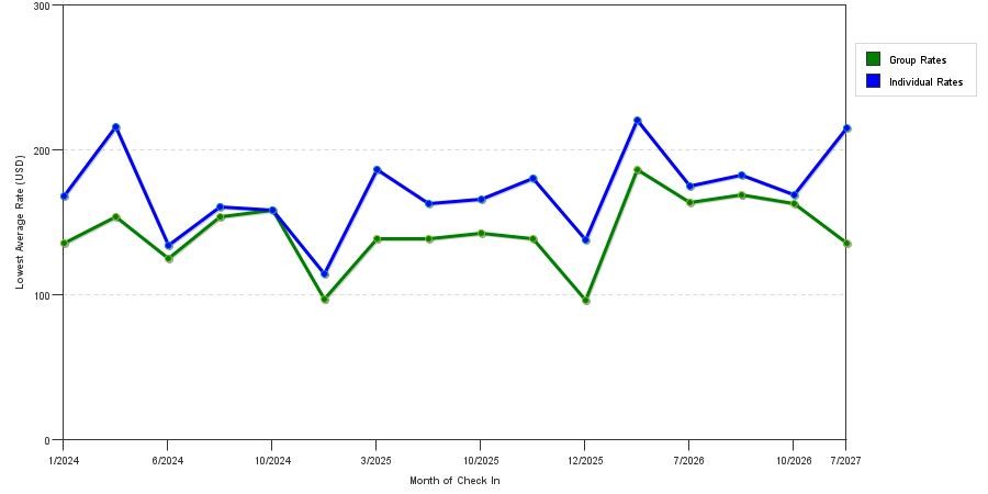 seasonality of hotel rates in Timonium