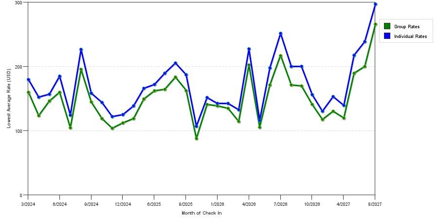 seasonality of hotel rates in Tinley Park