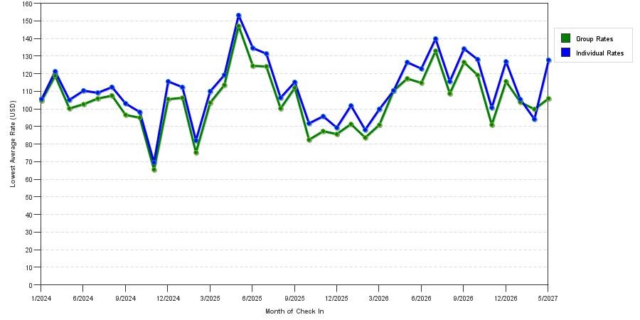 seasonality of hotel rates in Toledo