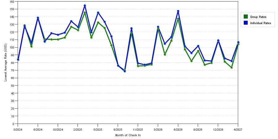 seasonality of hotel rates in Topeka