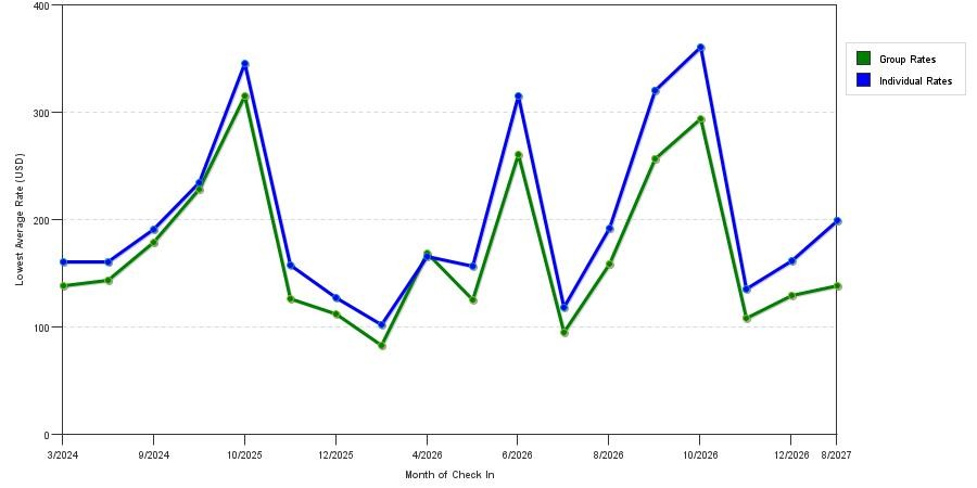 seasonality of hotel rates in Topsfield