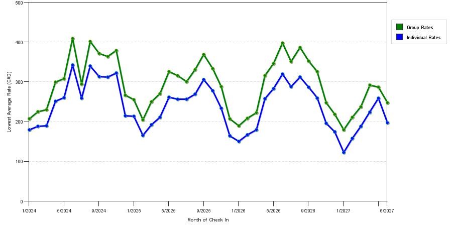 seasonality of hotel rates in Toronto