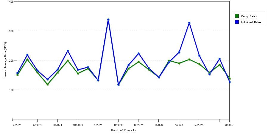seasonality of hotel rates in Totowa